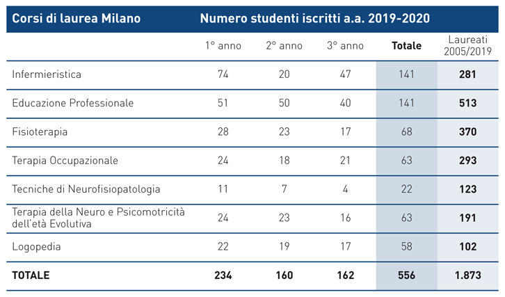Corsi universitari FDG Milano Iscritti anno accademico 2019-2020 ok sito