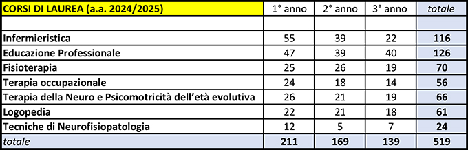 tabella corsi di laurea 24 25