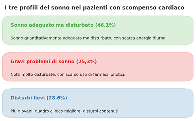 infografica scompenso e sonno