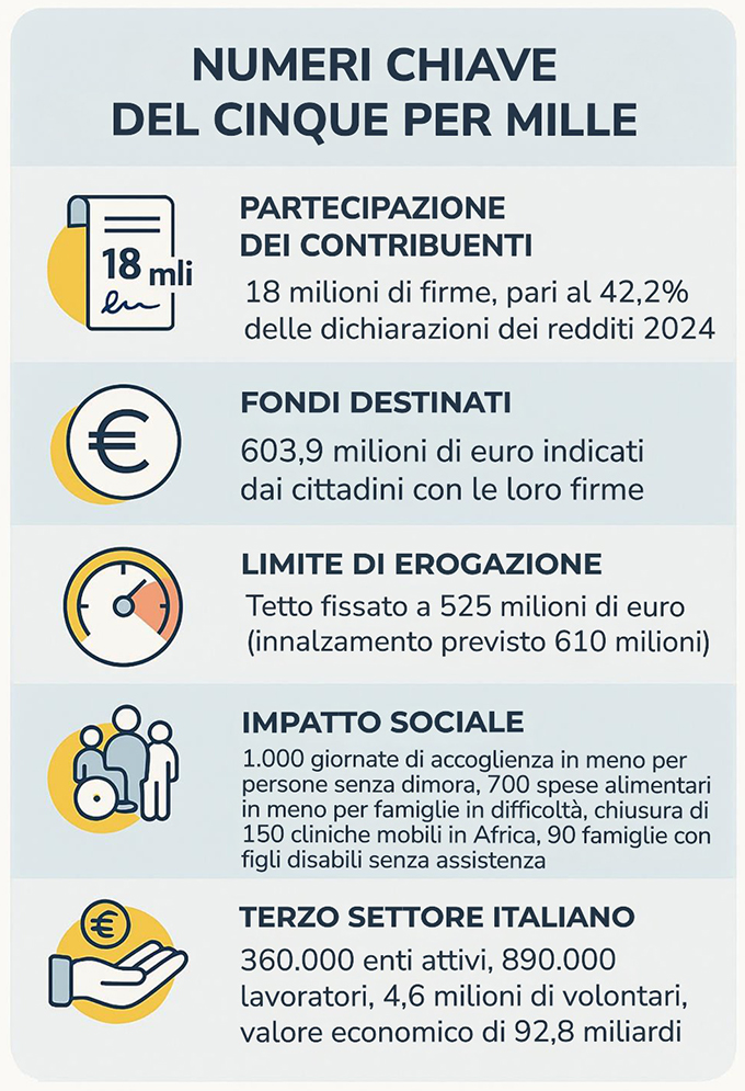 infografica numeri chiave 5 per mille