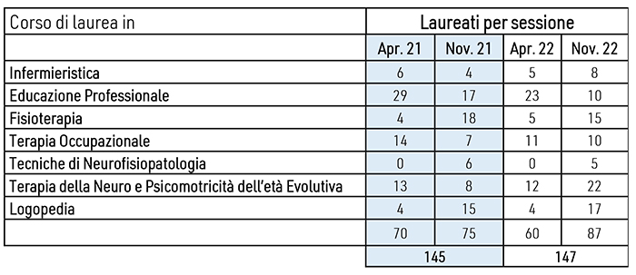 tabella corsi di laurea 22 23 laureati