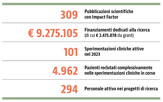 i numeri della ricerca 2023