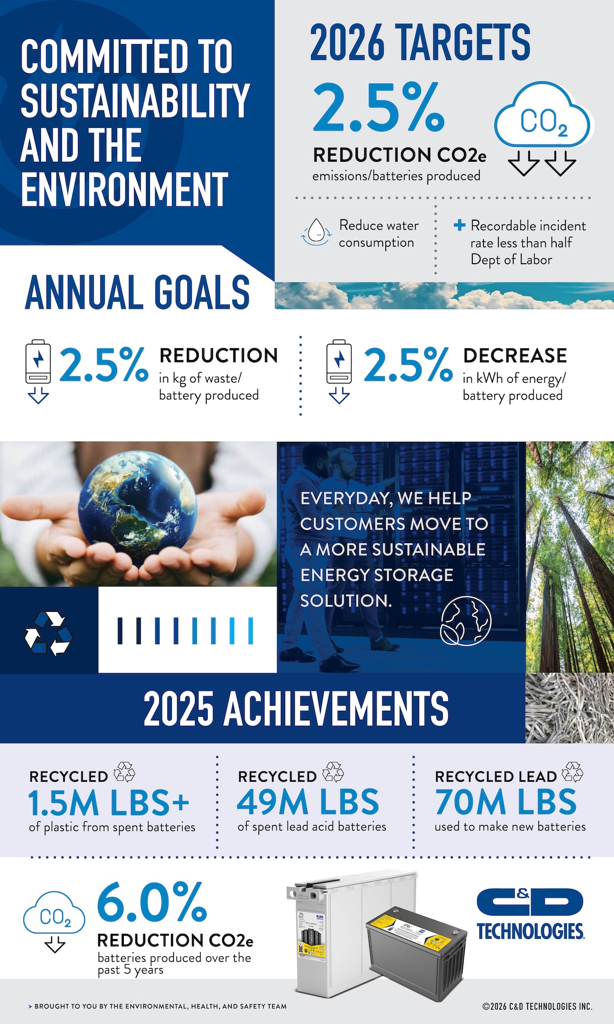 C&D Technologies is committed to sustainable practices in our battery manufacturing processes.
