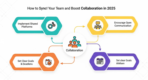 How to Sync! Your Team and Boost Collaboration as a Startup Company in 2025.