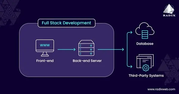 The Future Of Fullstack Development In 2025: Trends, Challenges, And Insights From SpurtX!