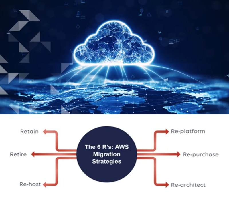 Cloud Migration (Microsoft Azure)