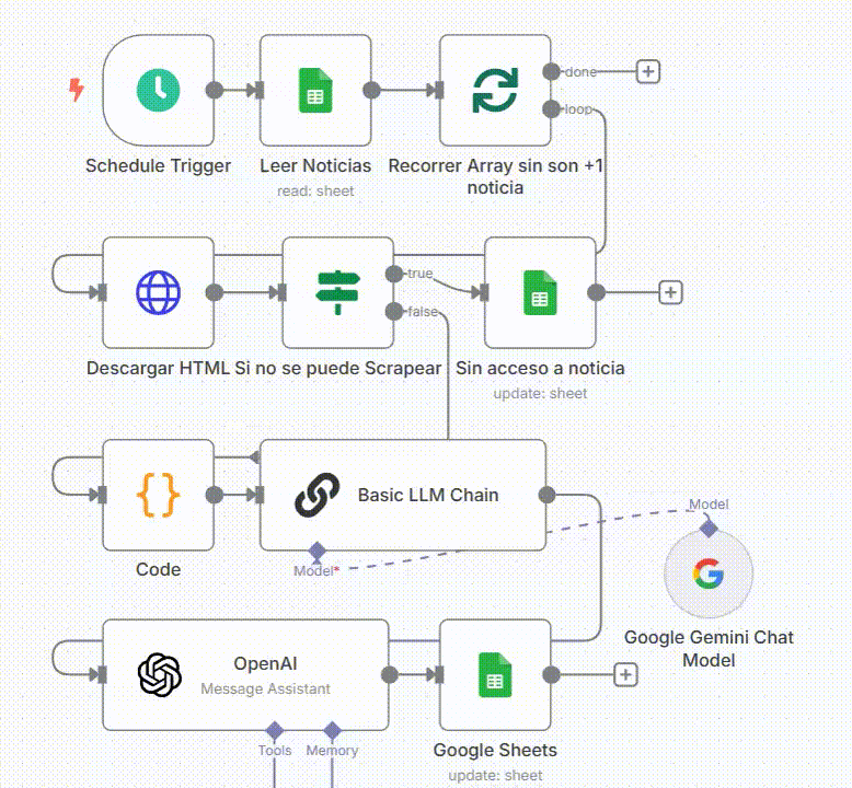 Vertical Workflow automation