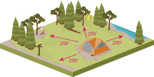 The Rule of 200 Feet: setting up camp in the backcountry. Illustration by Whitney Maass via Washington Trails Association. 