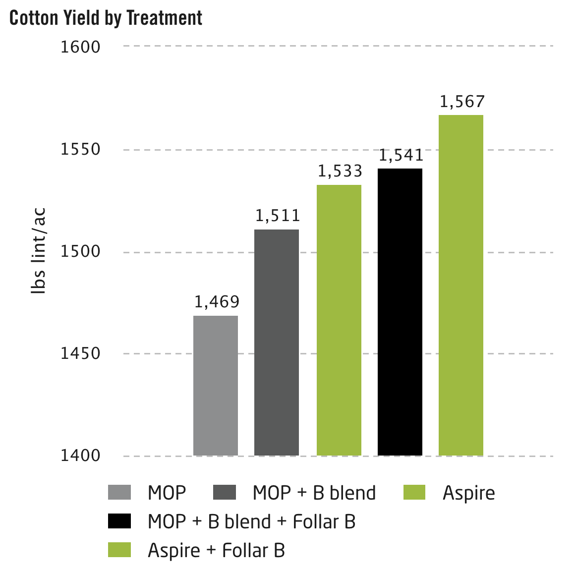 Cotton Yield by Treatment