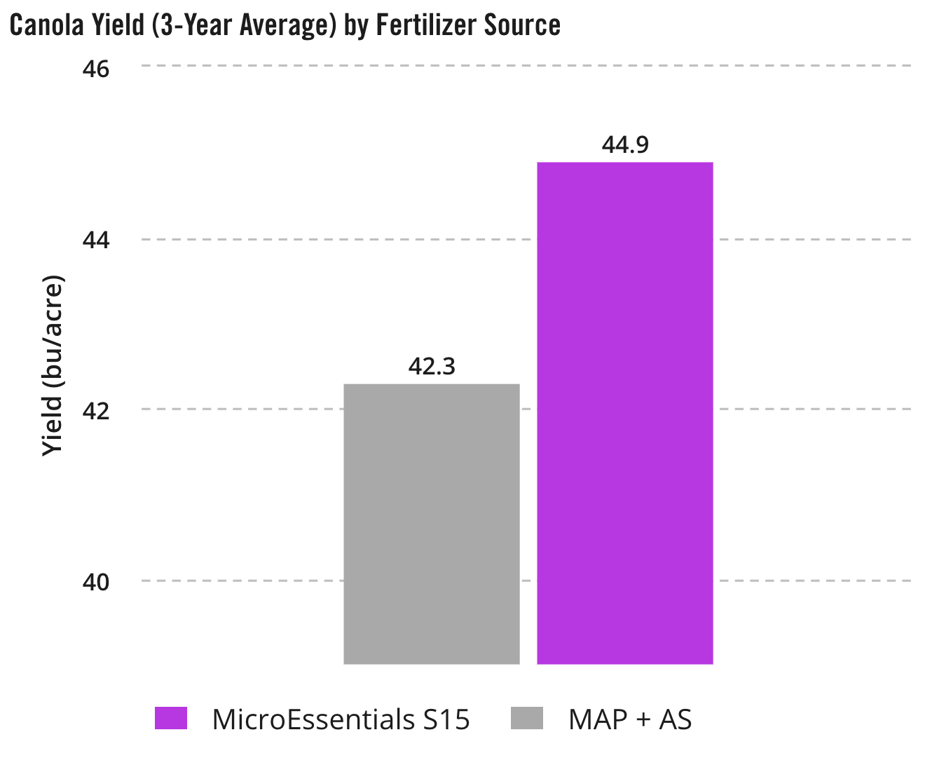 Canola Yield (3-Year Average) by Fertilizer Source