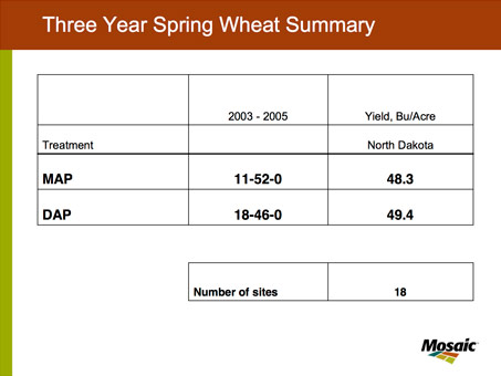 Three Year Spring Wheat Summary
