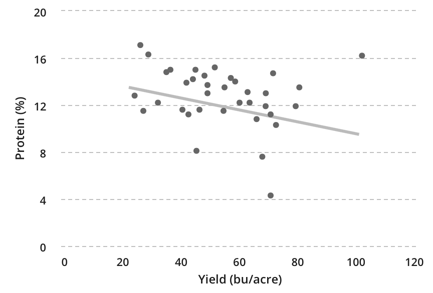 Figure 1: Relationship between yield and protein (%) for MAP Treatments.