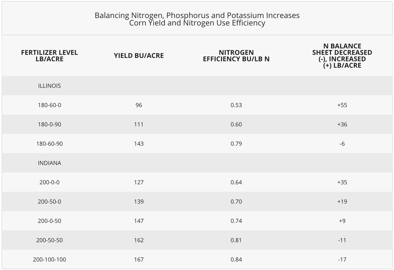 Balancing Nitrogen, Phosphorus and Potassium Increases Corn Yield and Nitrogen Use Efficiency