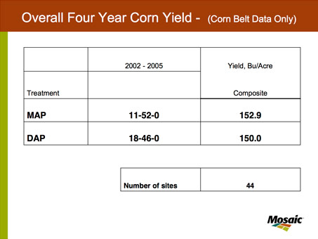Overall Four Year Corn Yield 