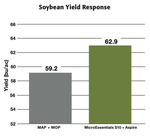 Performance Acre™ - Soybean Balanced Crop Nutrition - Results