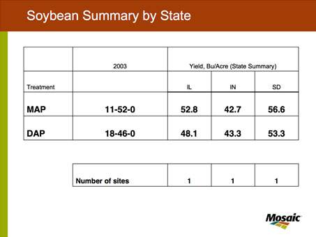 Soybean Summary by State