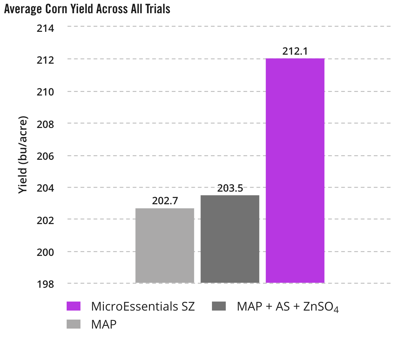 Average Corn Yield Across All Trials