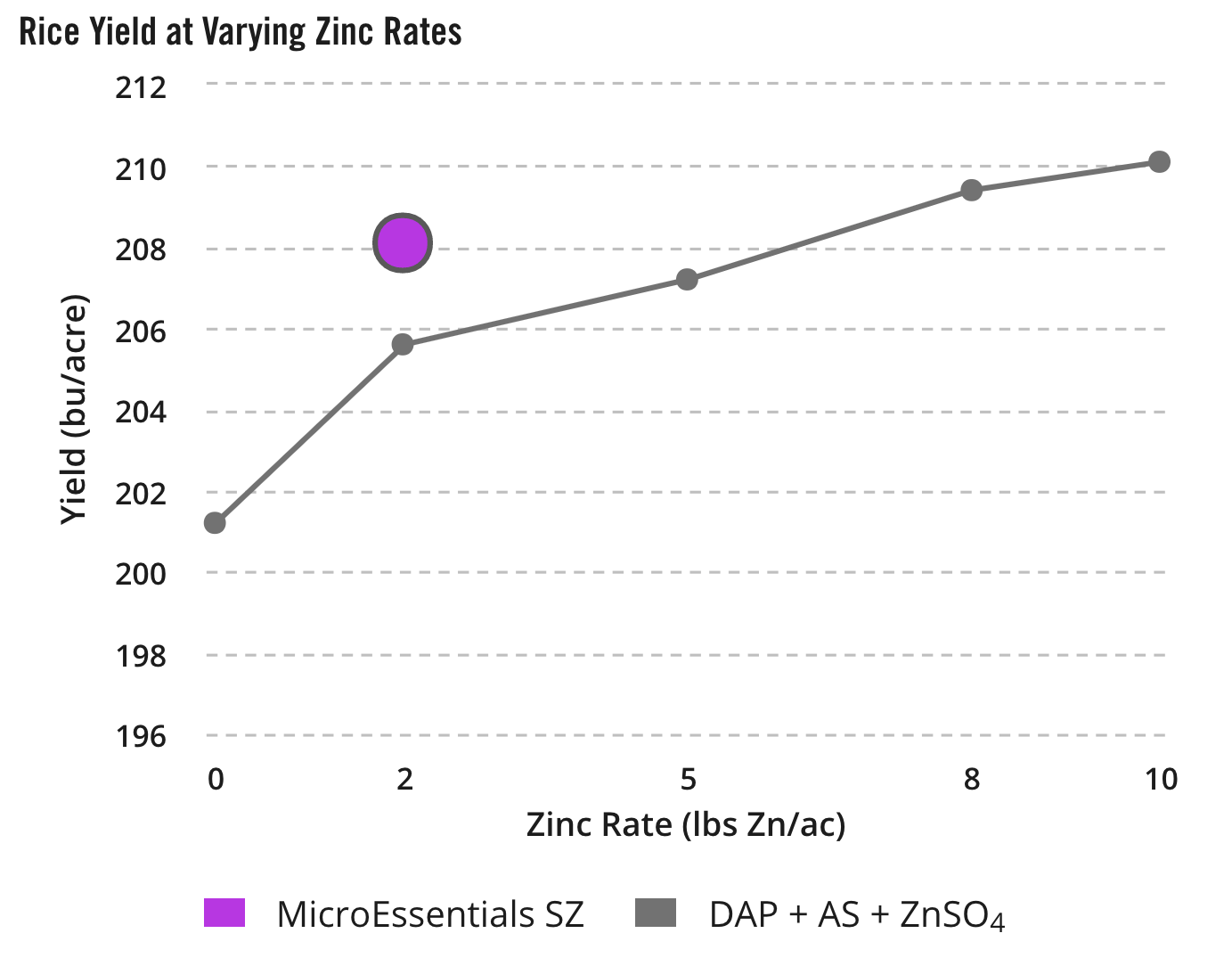 Rice Yield at Varying Zinc Rates