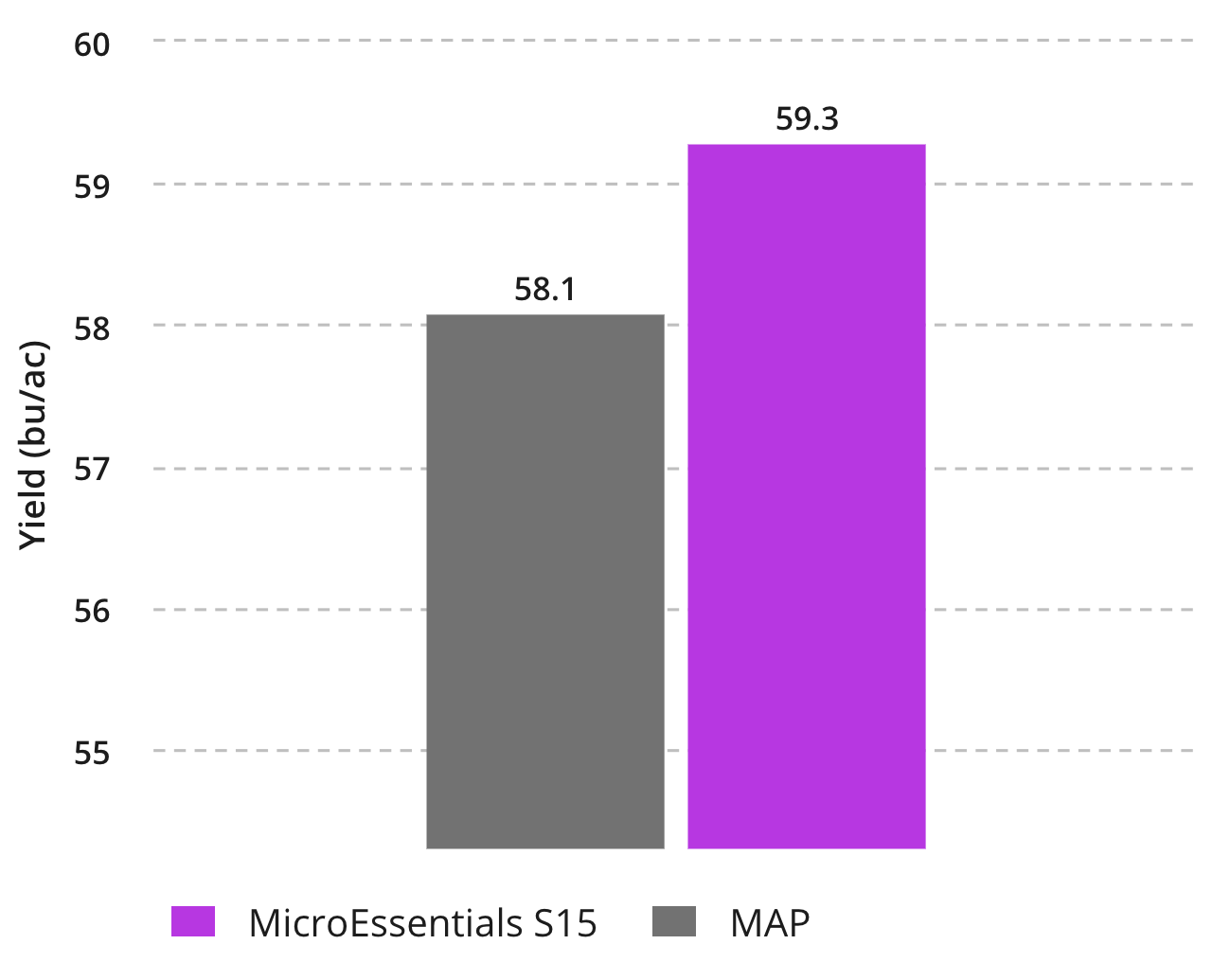 Yield MicroEssentials S15 vs MAP