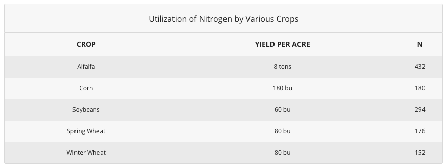 Sử dụng nitơ của các loại cây trồng khác nhau
