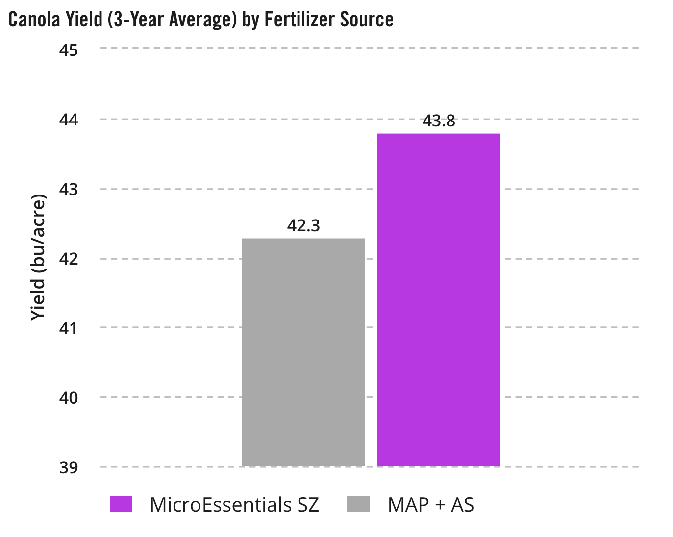 Canola Yield (3-Year Average) by Fertilizer Source