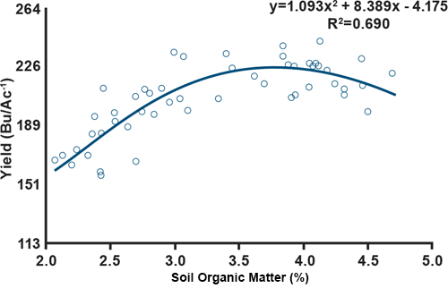 Relationship between topsoil and organic materials