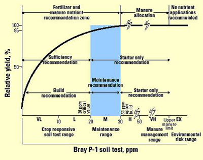 Five Questions to Ask About Your Soil Testing Program | Mosaic Crop ...