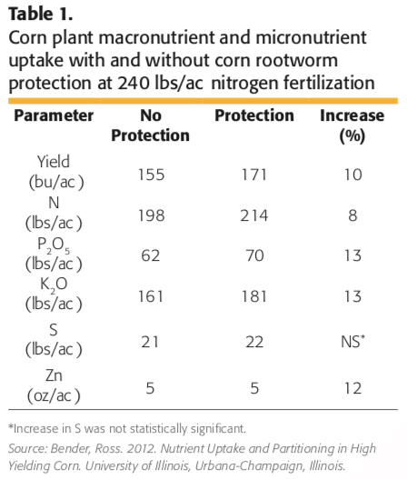 Corn Macronutrient and Micronutrient Uptake