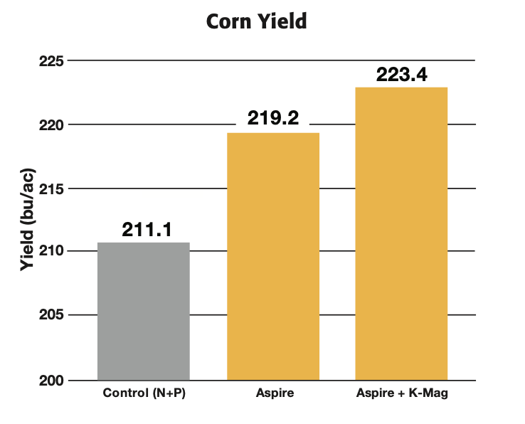 Corn Yield Study - Results