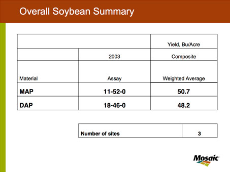 Overall Soybean Summary