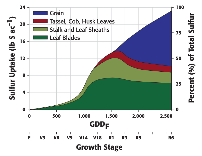 Sulfur Uptake Growth Stage chart