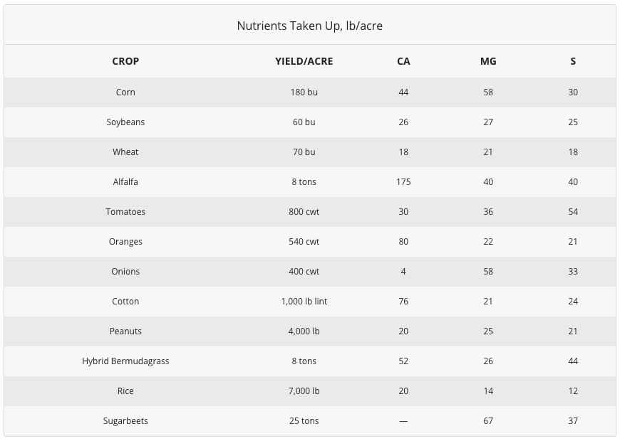 Secondary Nutrients Nutrient Management Mosaic Crop Nutrition