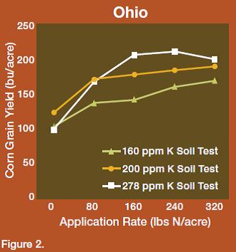 K Application Rate - Ohio