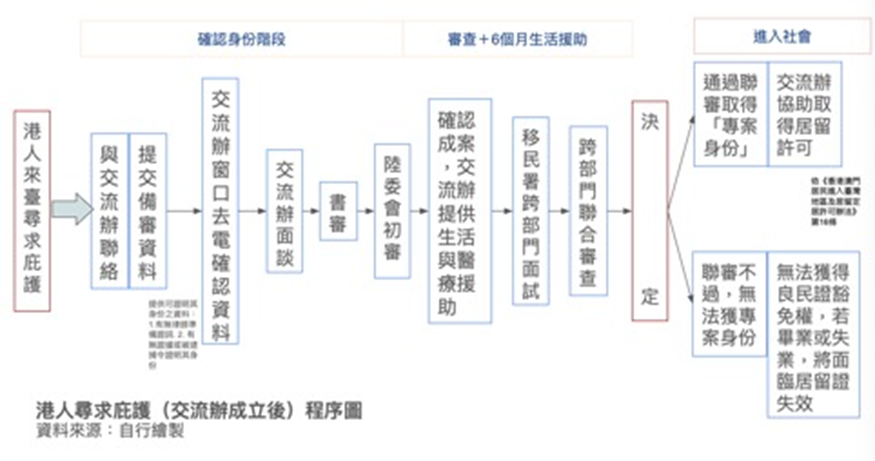 來台流程