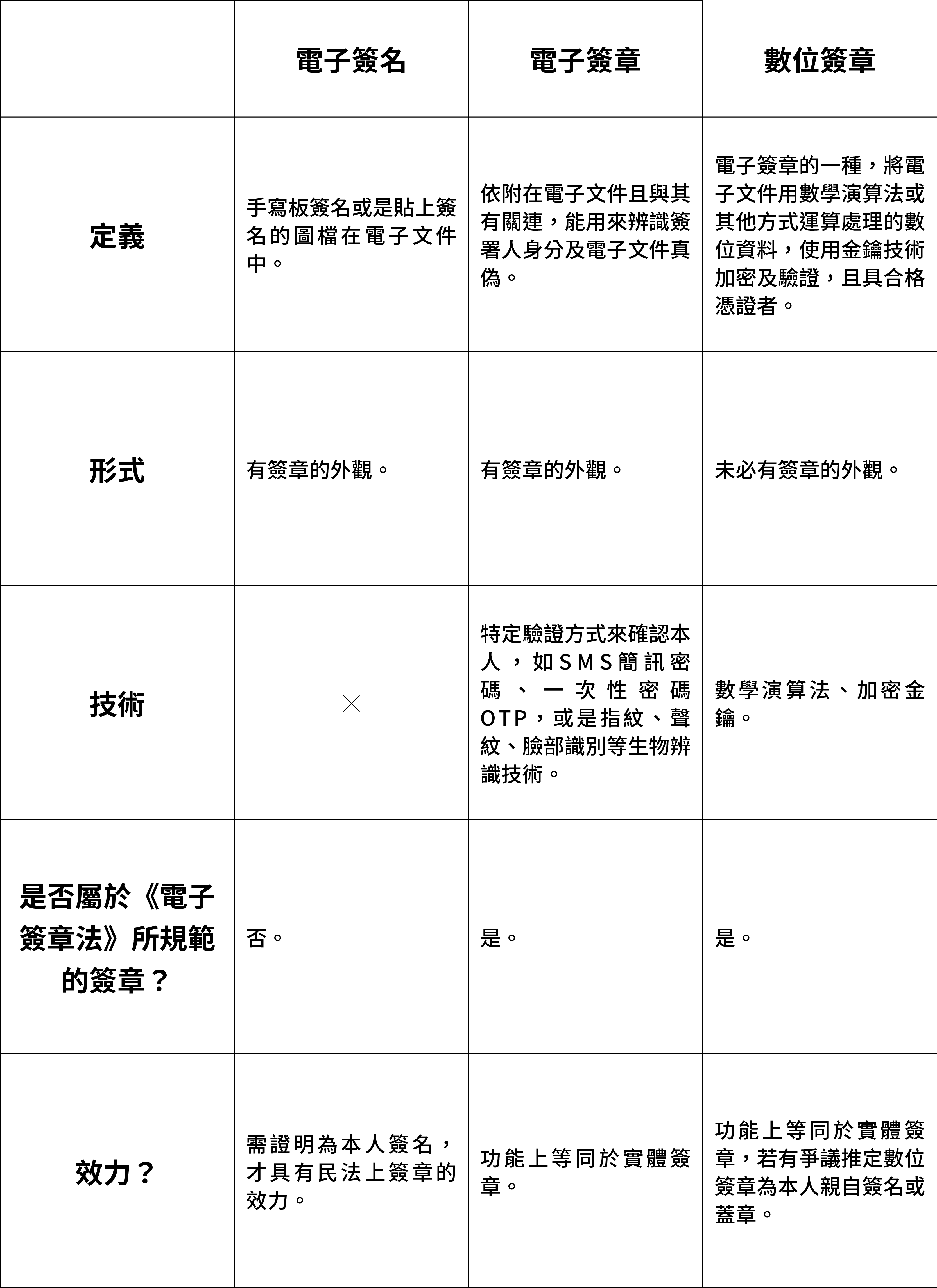 電子簽章表格2