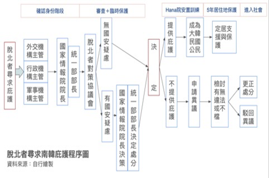 入韓流程