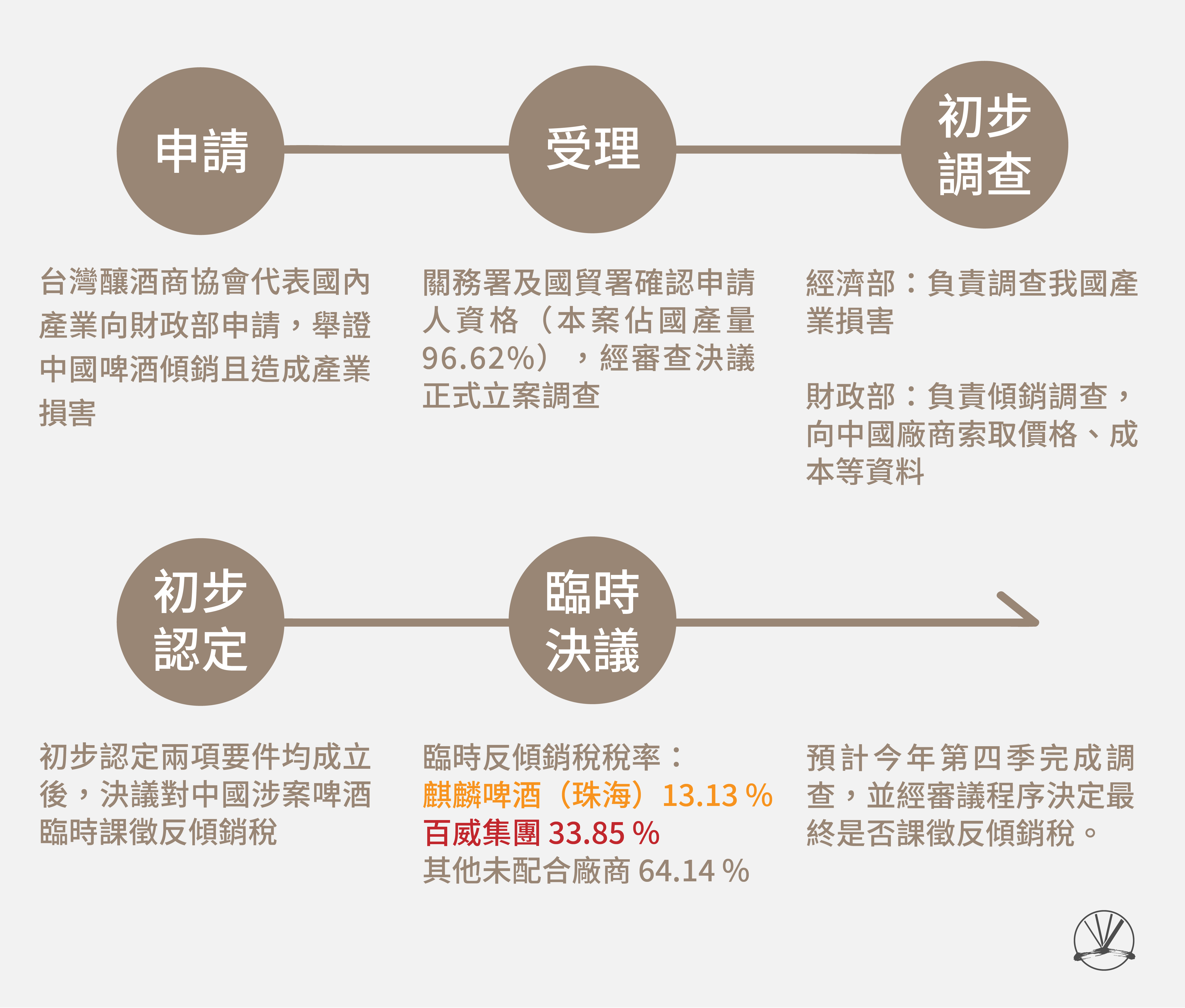 iPhone 不課、啤酒要課?一文看懂反傾銷制度背後的邏輯(資訊圖表)