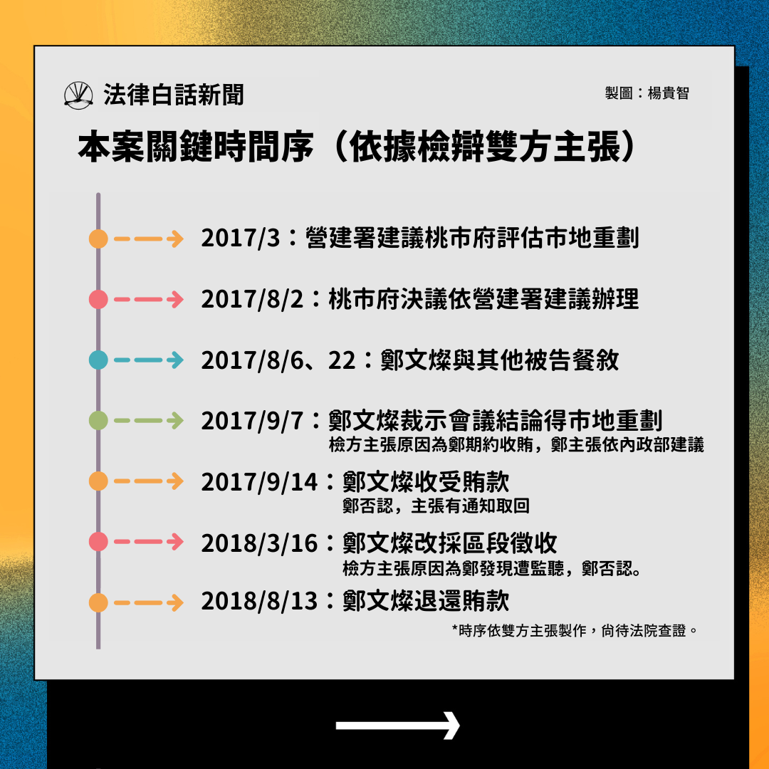 法官質疑未立即寄回賄款袋 鄭文燦：憂影響選舉及形象 - 時序表