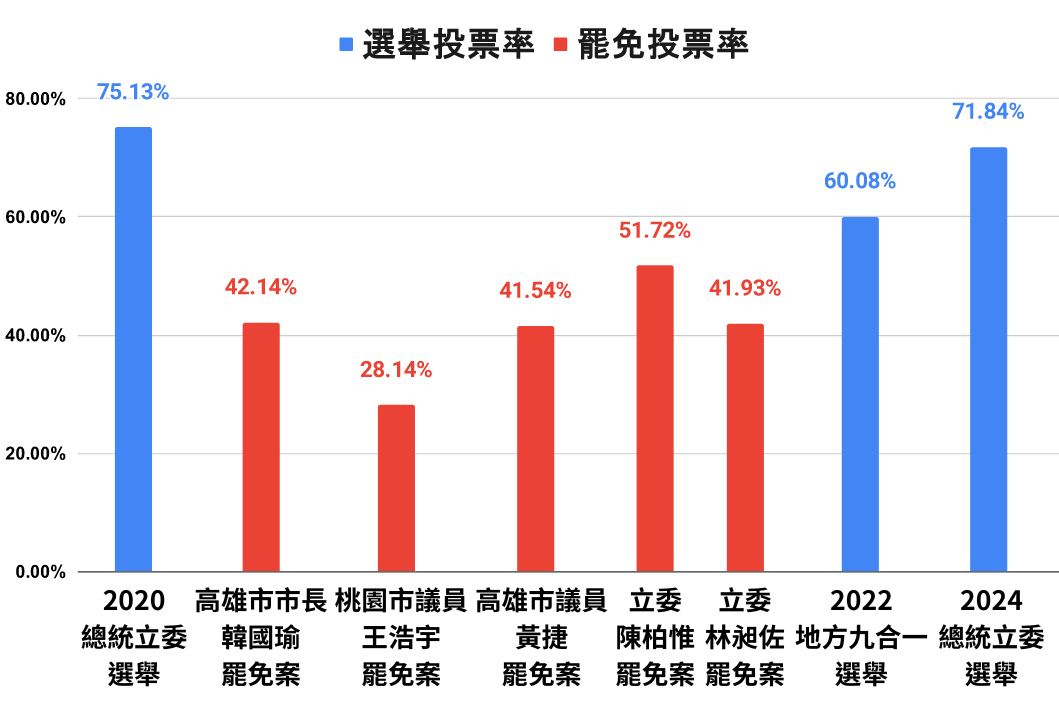 罷免投票率