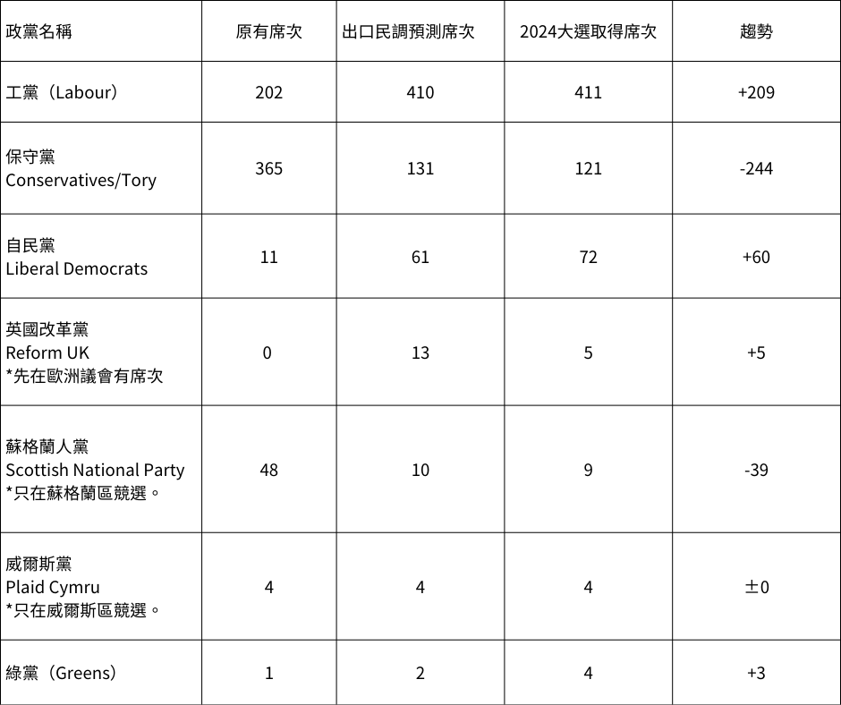 大選統計