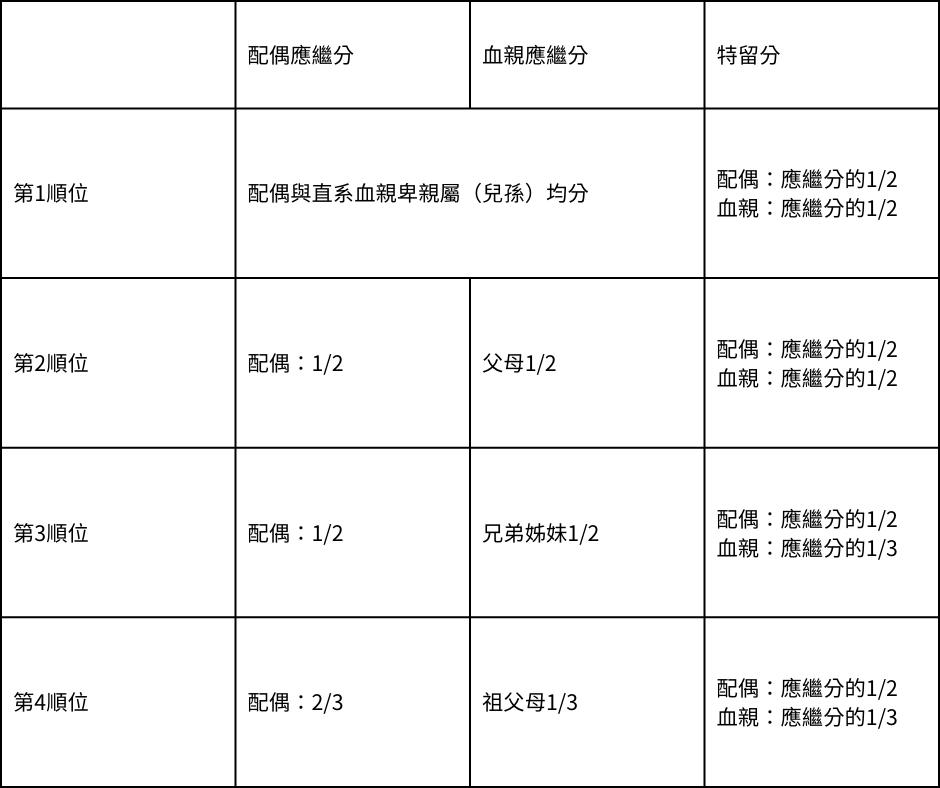 繼承表格