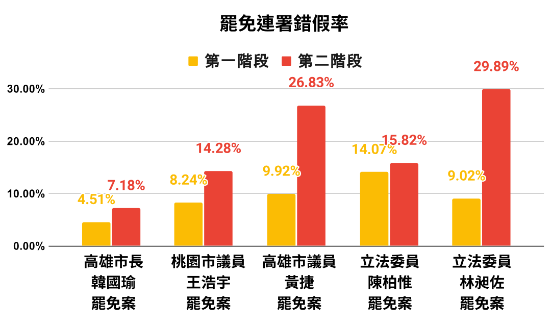 罷免不合格率