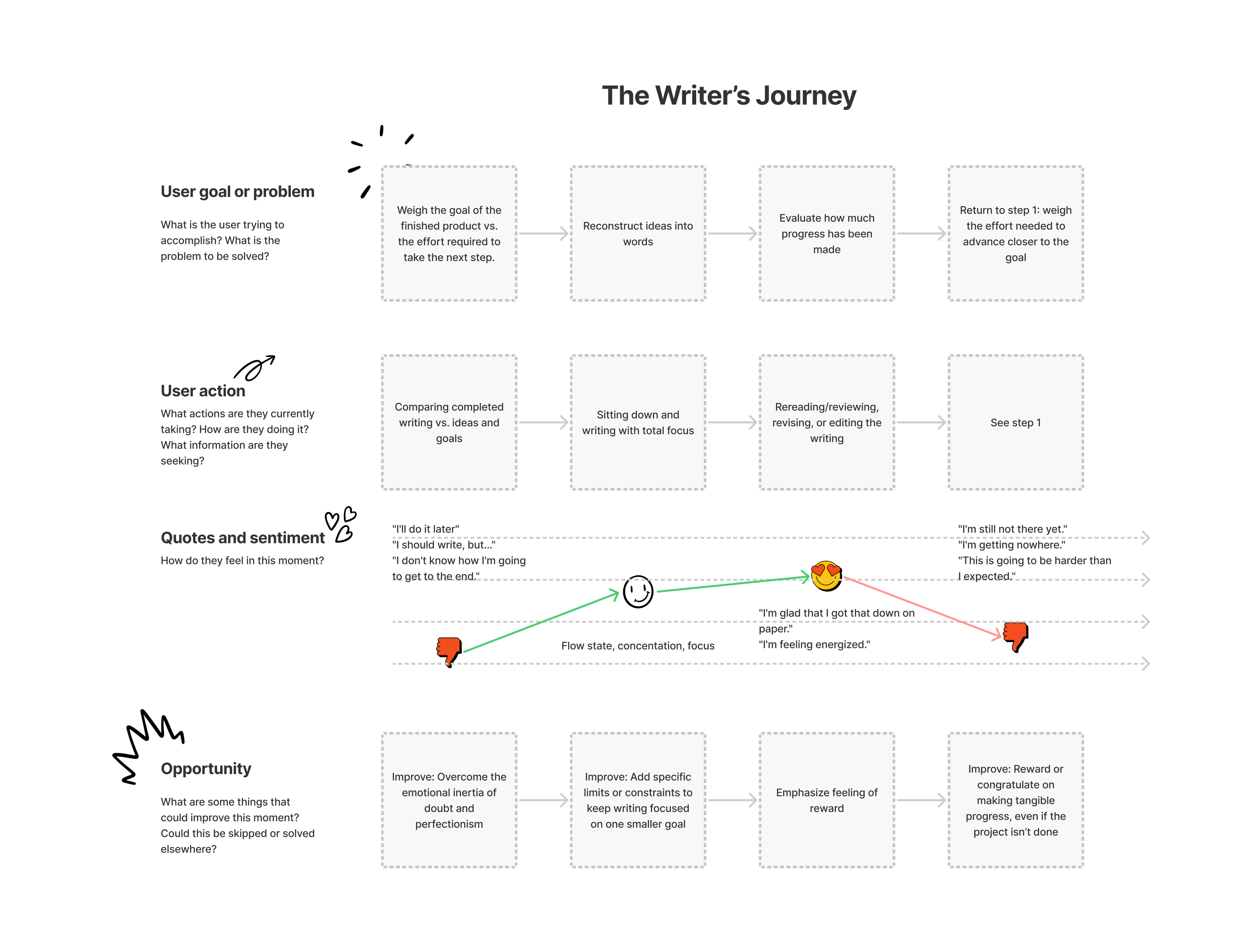 A journey map detailing the task of writing. While writing can be a fluid and enjoyable activity, it's also vulnerable to unproductive thoughts emotions like self-comparison and impatience.