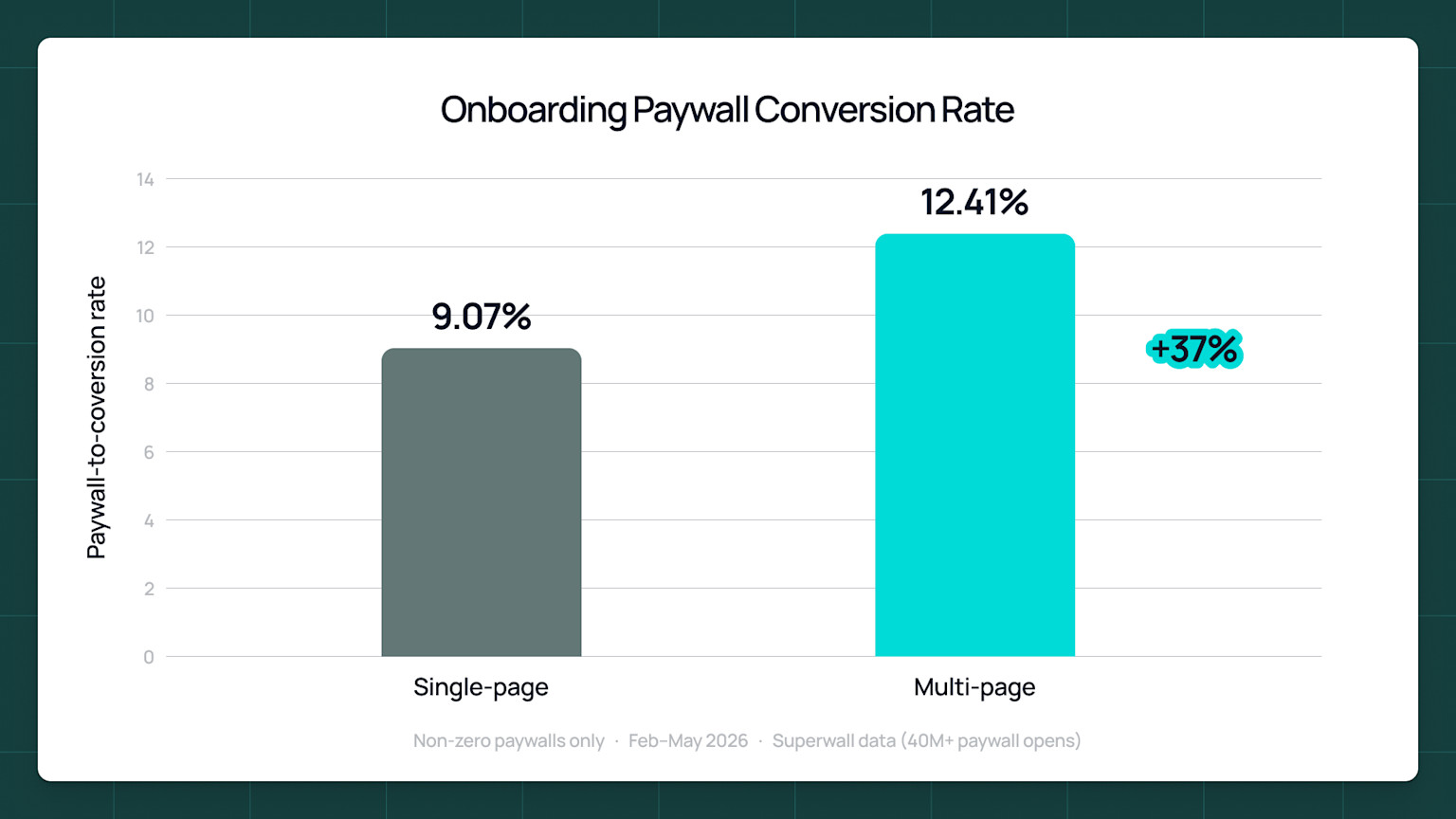 Multi-page paywalls convert 37% better vs. single-page