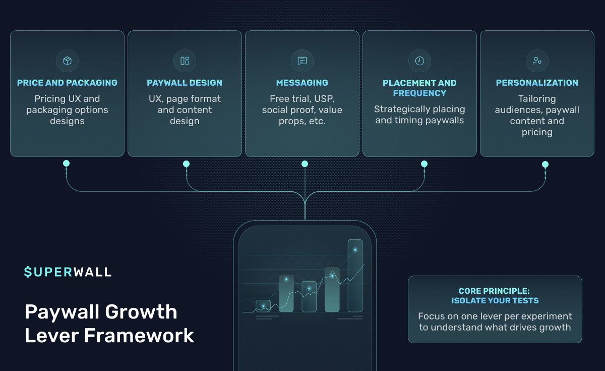 The Paywall Growth Lever Framework