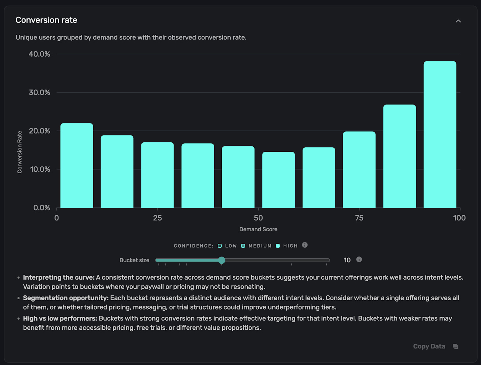 Conversion rate by demand score bucket