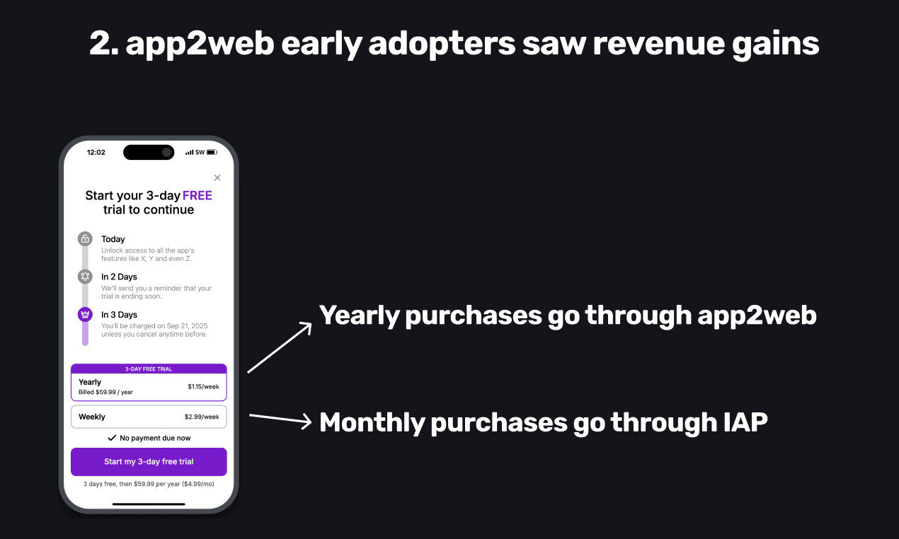 Using web checkout flows increased revenue for some customers.