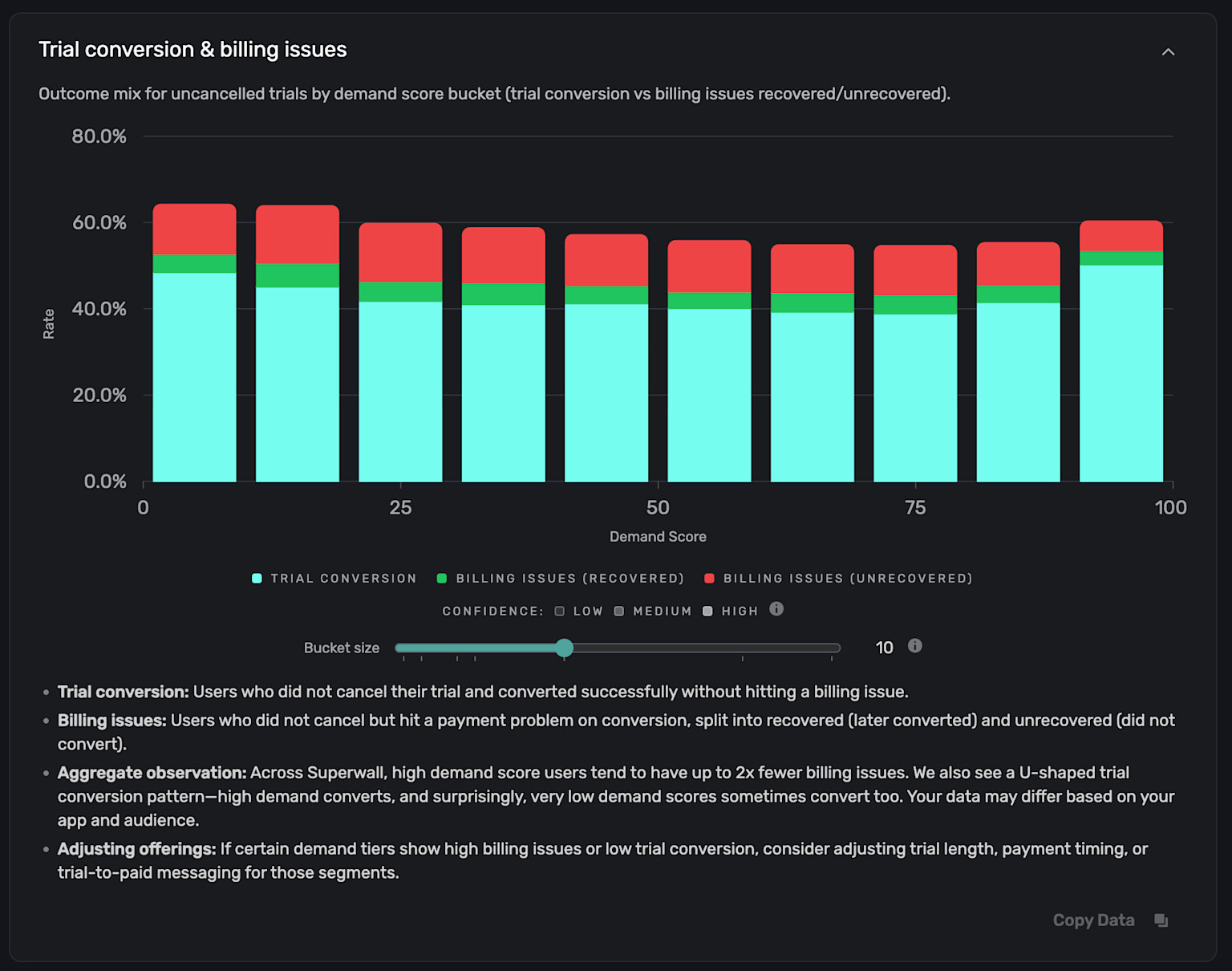 Trial conversion & billing issues chart