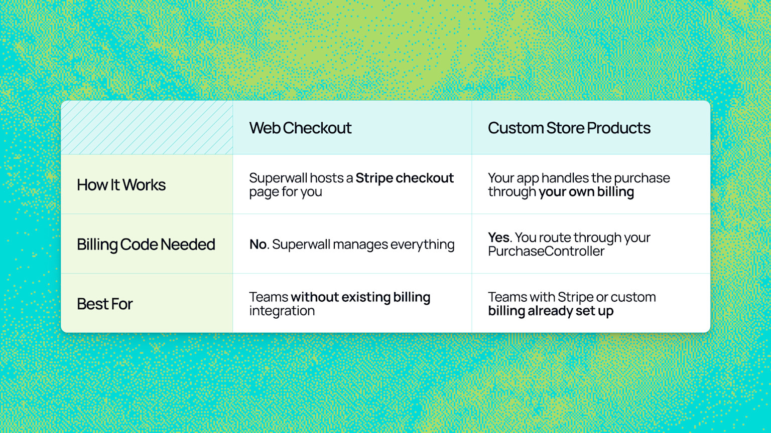 Two ways to sell outside the App Store: Web Checkout for teams without a billing code, Custom Store Products for teams with their own payment system.