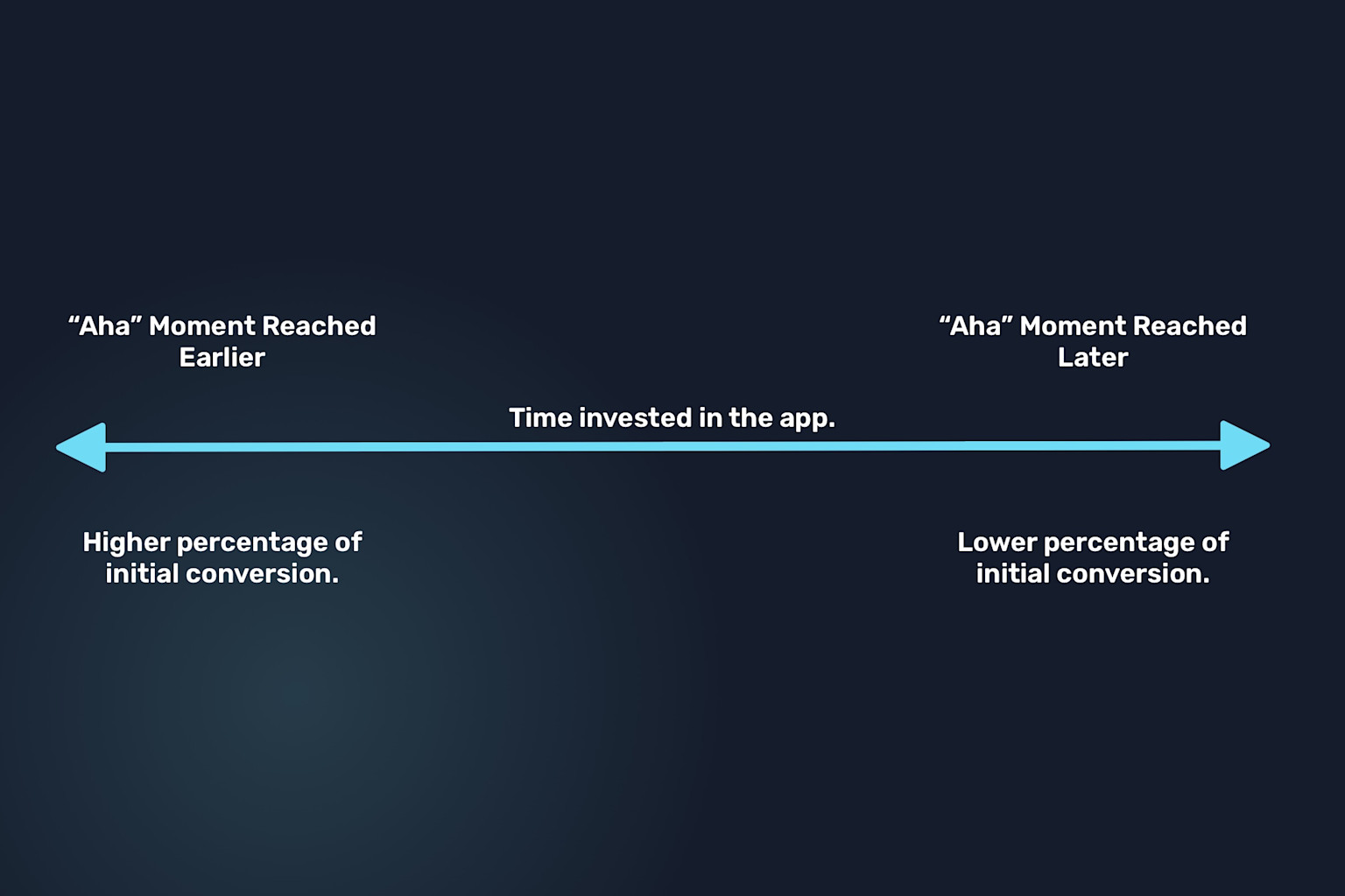 The quicker you reach the "Aha!" moment, the better.